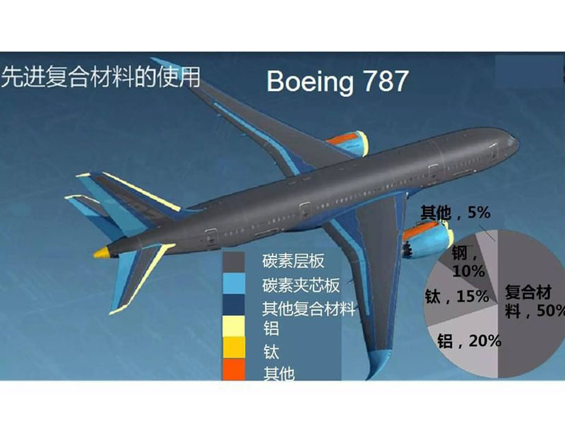 碳纖維-航空